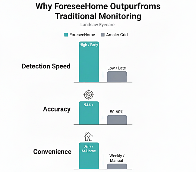 Comparison chart highlighting ForeseeHome advantages over Amsler Grid in detection speed, accuracy, and convenience.