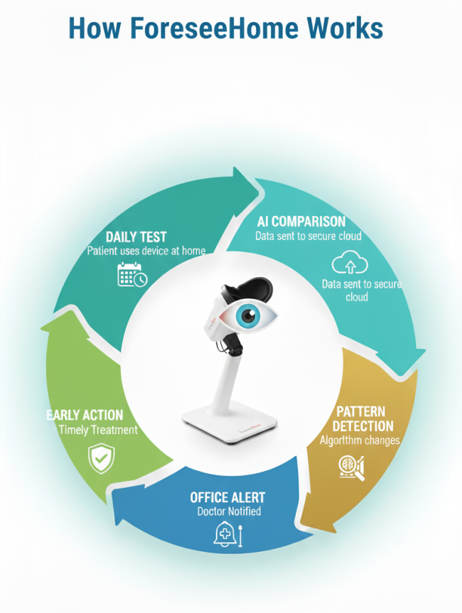 Infographic illustrating the ForeseeHome process: daily home test, AI comparison, pattern detection, doctor alert, and early treatment action.
